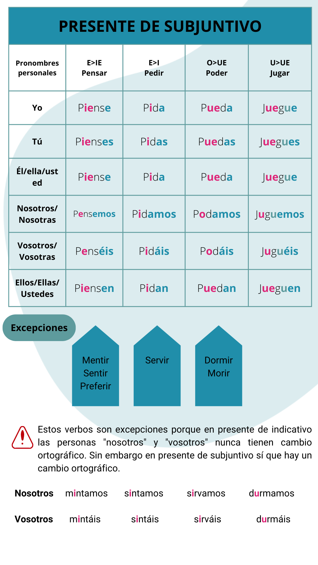 Conjugación Del Presente De Subjuntivo - Langoo