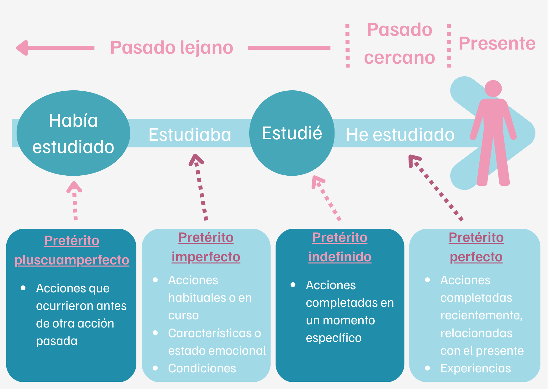 Los Tiempos Verbales De Pasado – NBKomputer