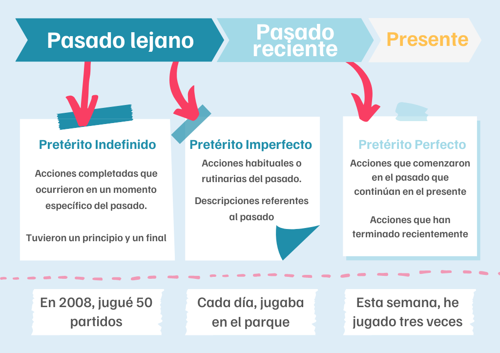 tiempos del pasado básico