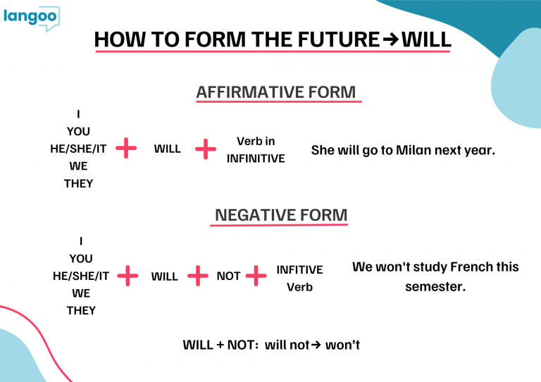 Estructura afirmativa y negativa del futuro con "will" en inglés