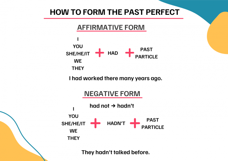 Estructura del pasado perfecto en inglés con ejemplos en afirmativo y negativo.