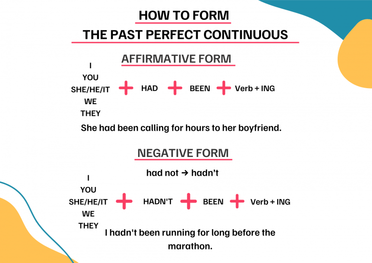 Guía para formar oraciones en pasado perfecto continuo en inglés, incluyendo ejemplos de formas afirmativas y negativas.