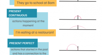 When to Use the Present Tenses with Langoo
