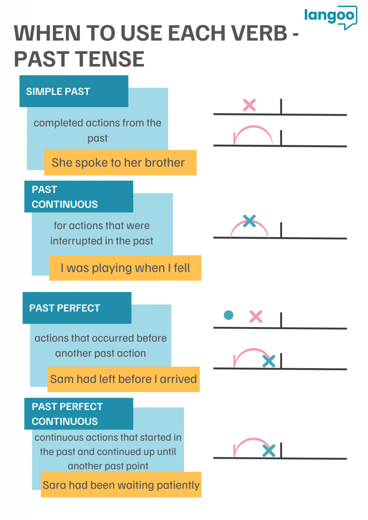 Guía sobre los tiempos pasados en inglés, incluyendo el pasado simple, pasado continuo, pasado perfecto y pasado perfecto continuo, con ejemplos y diagramas.