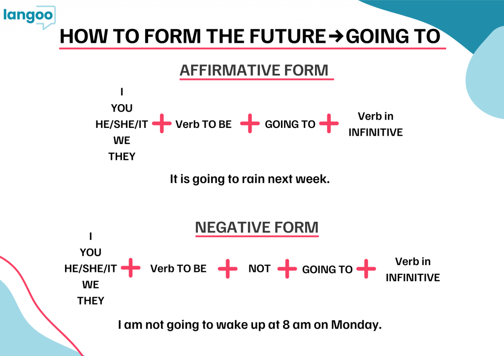 GOING TO NEGATIVE AND AFFIRMATIVE FORM