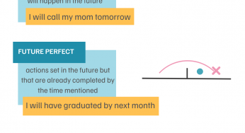 When to use the Future Tenses, by Langoo