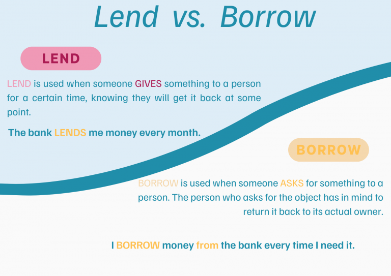 Explicación visual de la diferencia entre "lend" y "borrow" en inglés, con ejemplos prácticos.