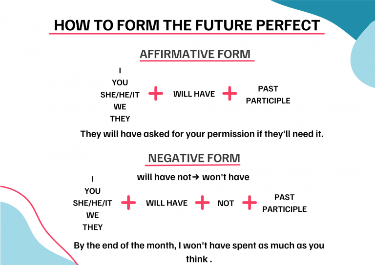 Estructura de la forma afirmativa y negativa en futuro perfecto en inglés con ejemplos.