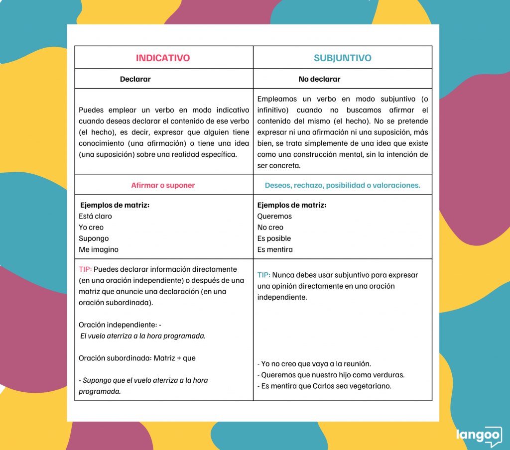 abla comparativa sobre el uso del indicativo y subjuntivo en español, con ejemplos y explicaciones detalladas