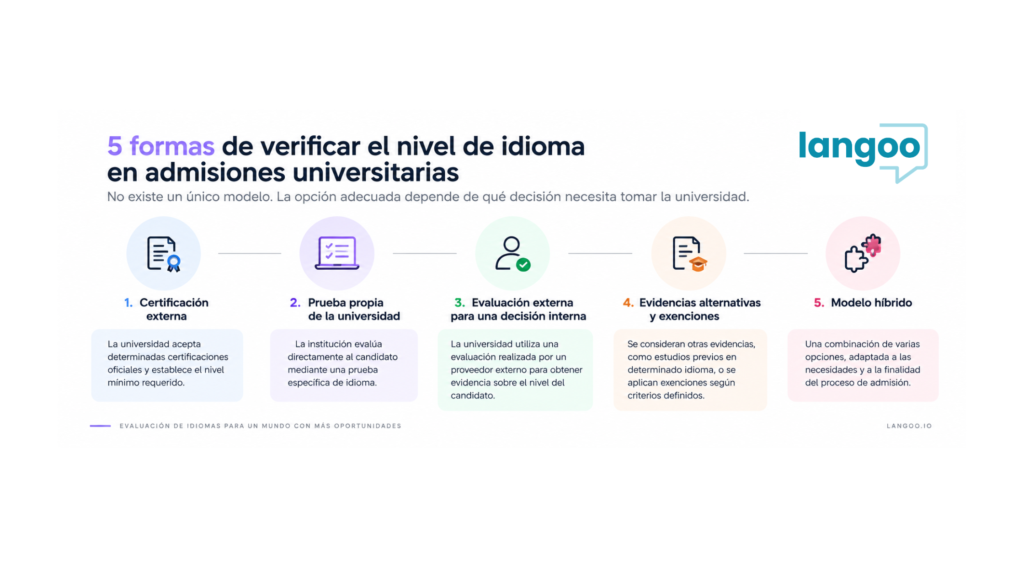 Infografía sobre cinco modelos para verificar el nivel de idioma de candidatos en procesos de admisión universitaria: certificación externa, prueba propia de la universidad, evaluación externa para una decisión interna, evidencias alternativas o exenciones y modelo híbrido.